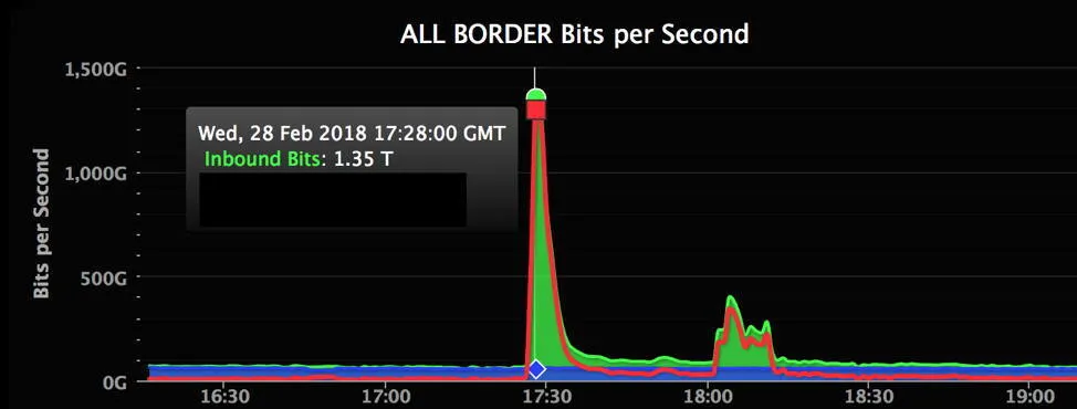 DDoS